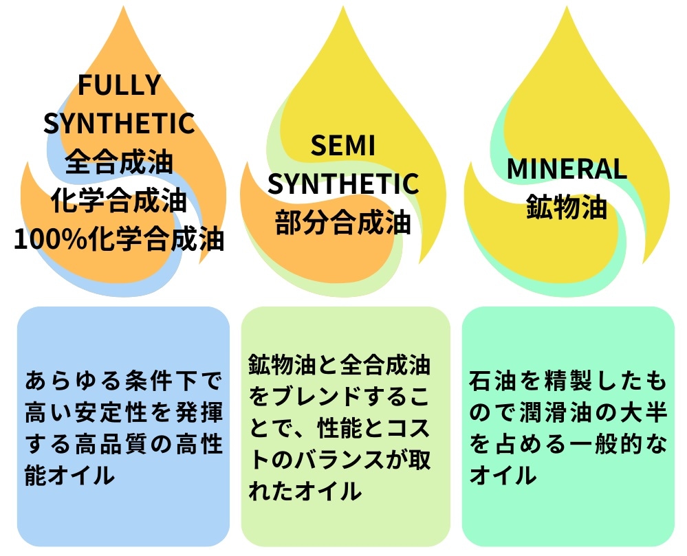 多くのオイルメーカーでグループ３から５のオイルをフルシンセティックと呼んでいます。