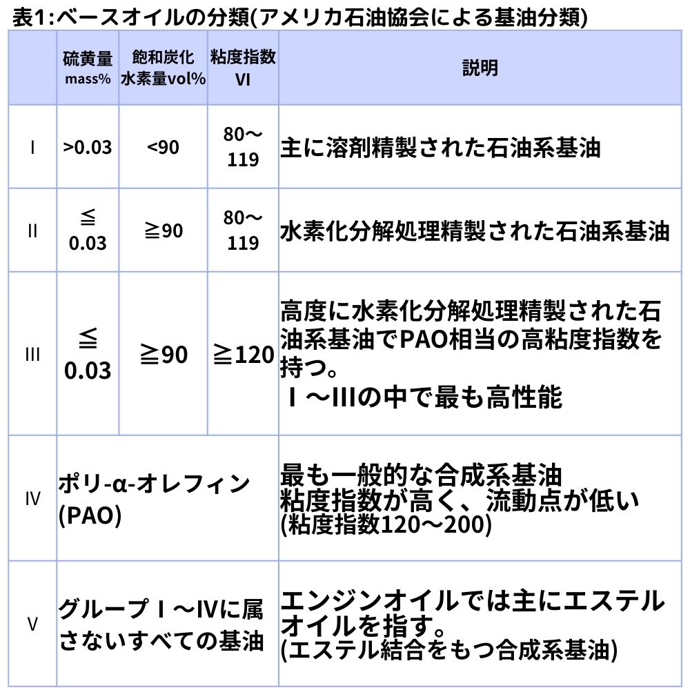 これに対し、明確な基準で分類したのがAPIによるベースオイルの分類