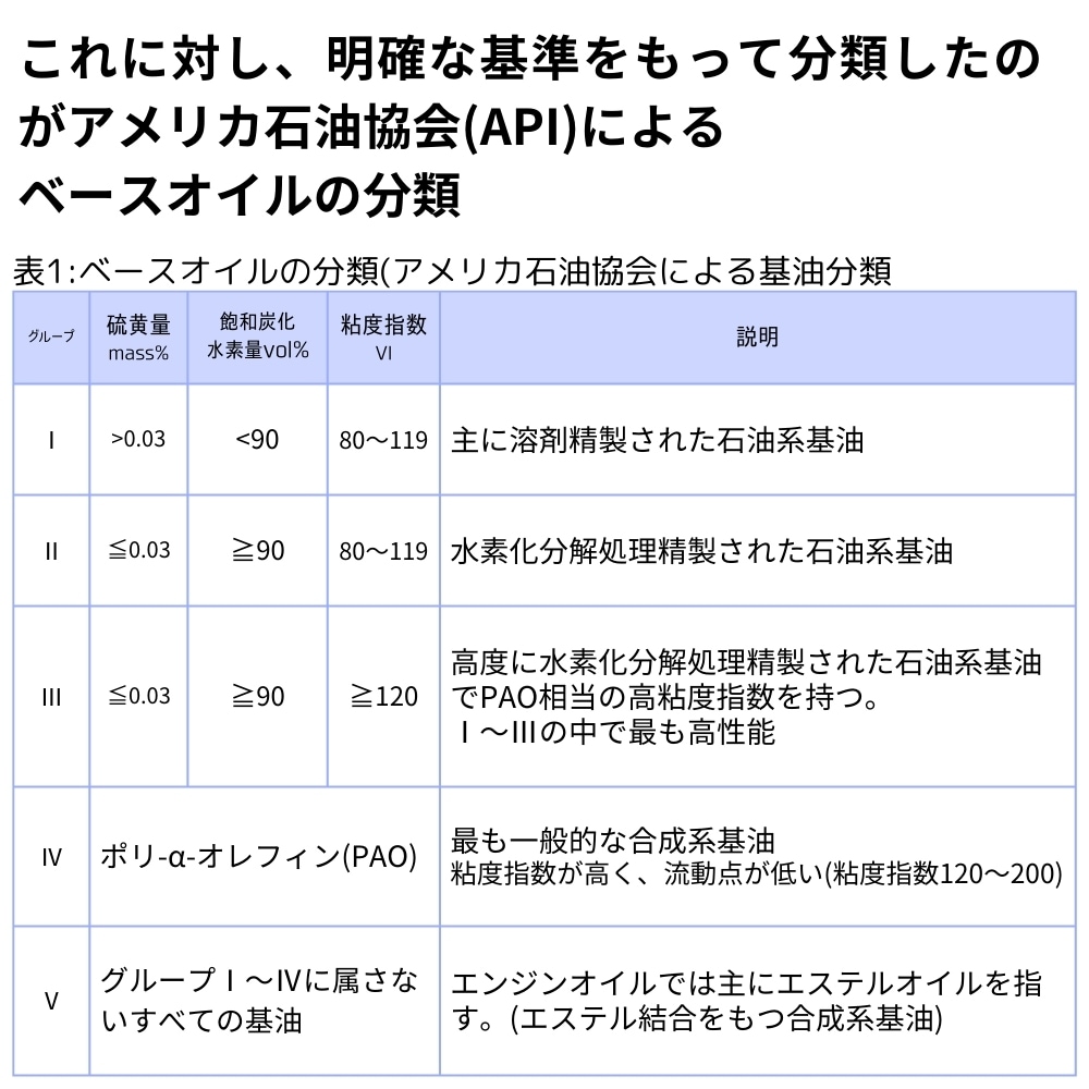 これに対し、明確な基準で分類したのがAPIによるベースオイルの分類