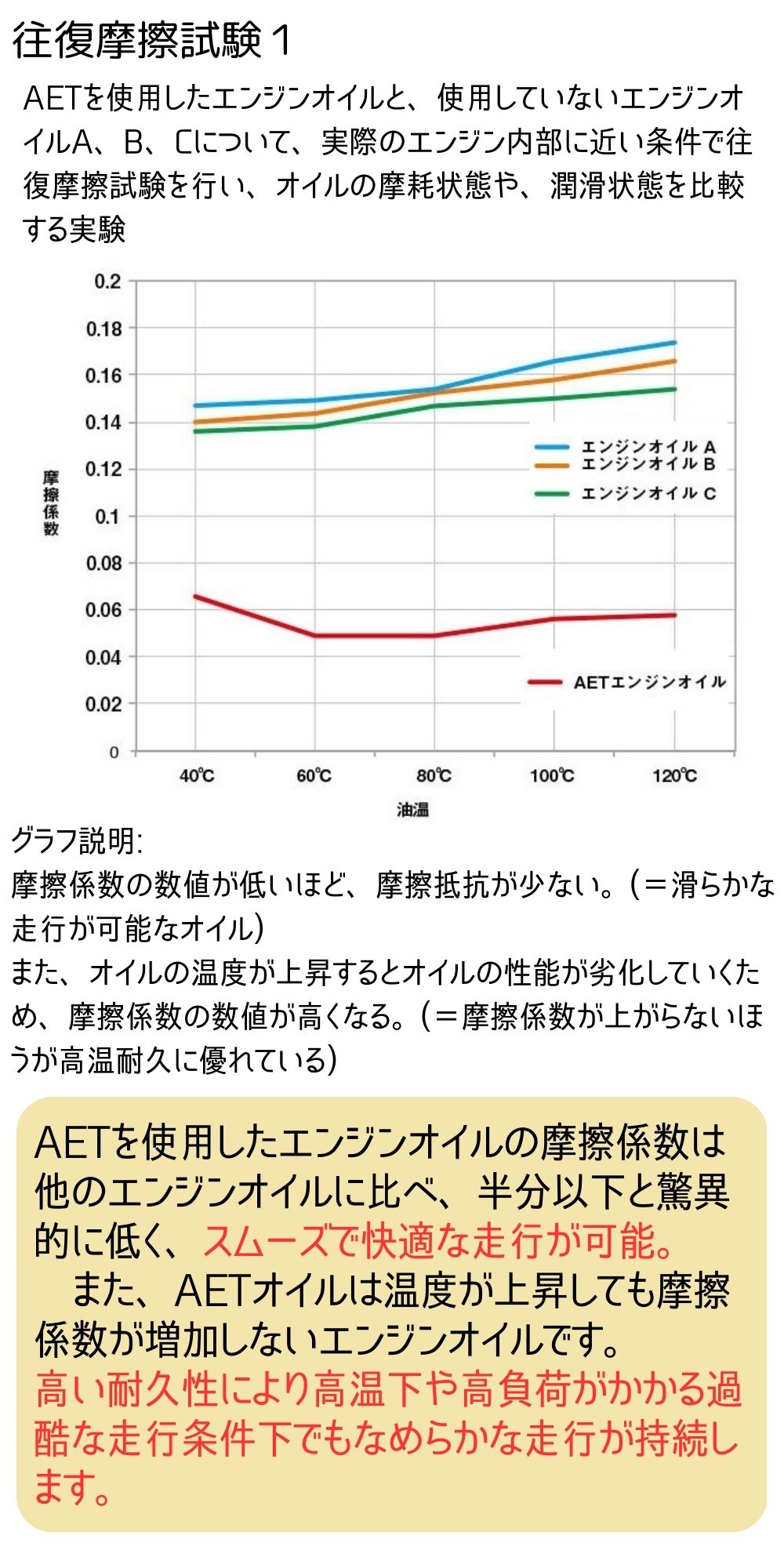 AETオイルはスムーズで快適な走行が可能