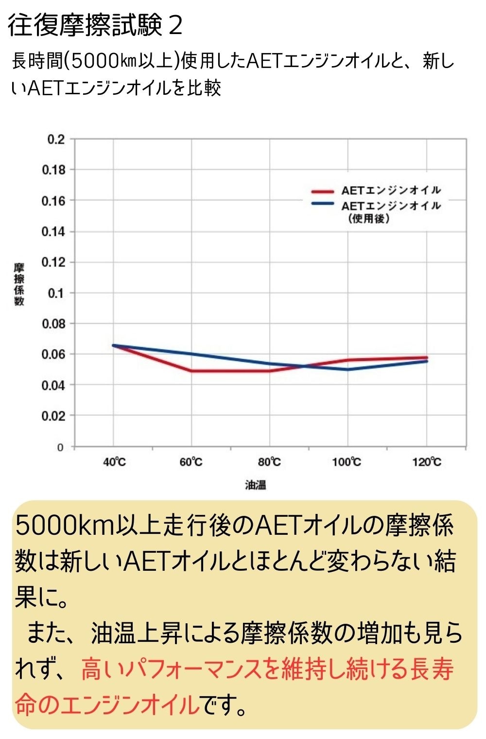 AETオイルは長寿命