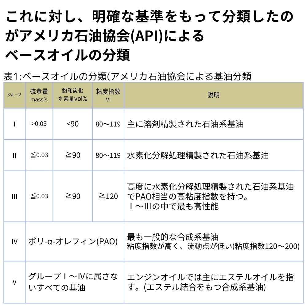 これに対し、明確な基準で分類したのがAPIによるベースオイルの分類