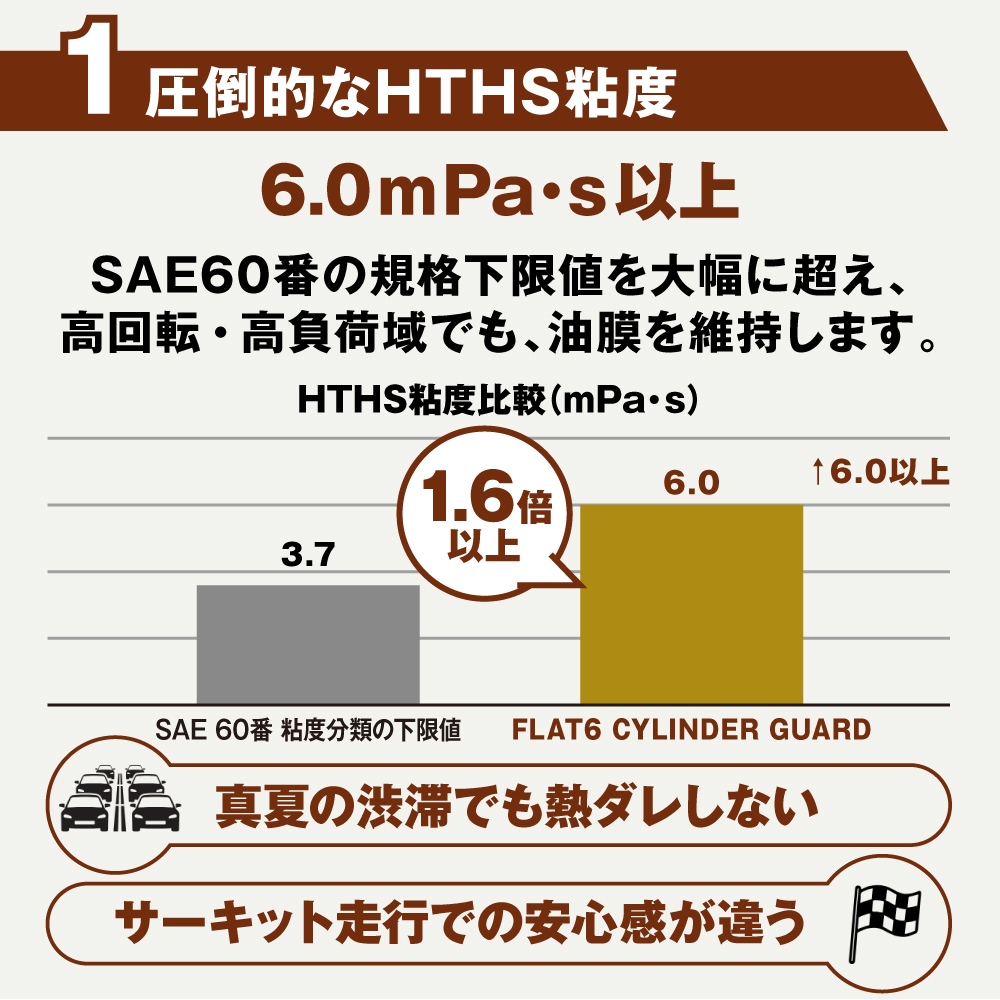 圧倒的なHTHS粘度