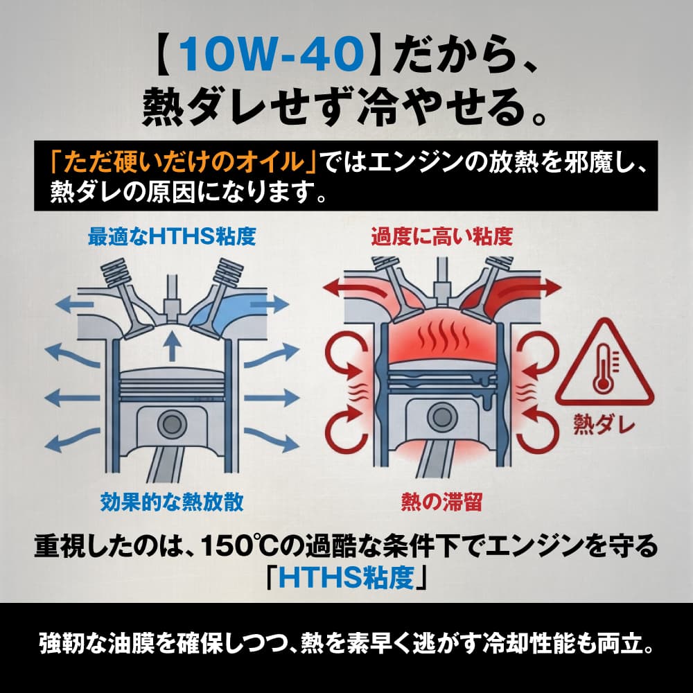 【10W-40】だから、熱ダレせず冷やせる