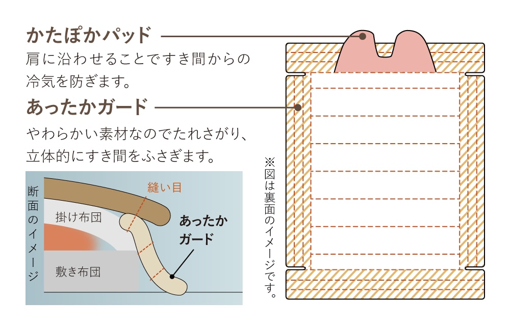 かけねぶくろんリッチプレミアの構造を説明している画像です。かたぽかパッドは肩に沿わせることで隙間からの冷気を防ぎます。あったかガードはやわらかい素材なのでたれさがり、立体的にすき間をふさぎます。
