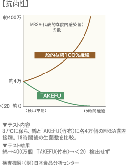 竹布の抗菌性を表したグラフ