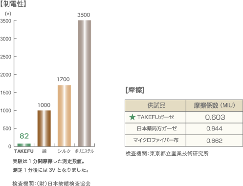 竹布の制電性を表したグラフと表