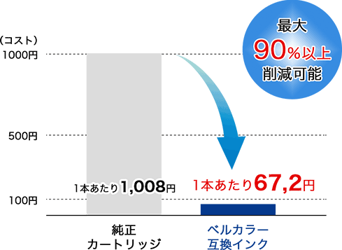 ベルカラー五感インクなら最大90%以上削減可能！