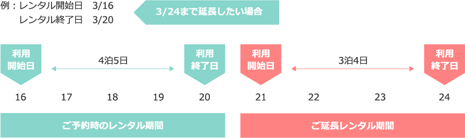 延長利用の流れ