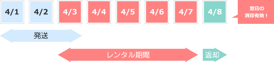 レンタル期間について