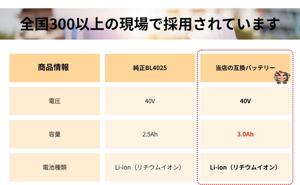 全国300以上の現場で採用されています
