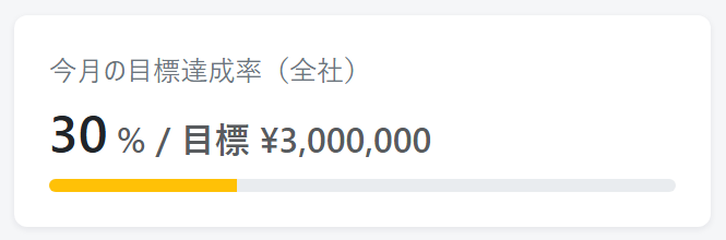 今月の目標達成率30%