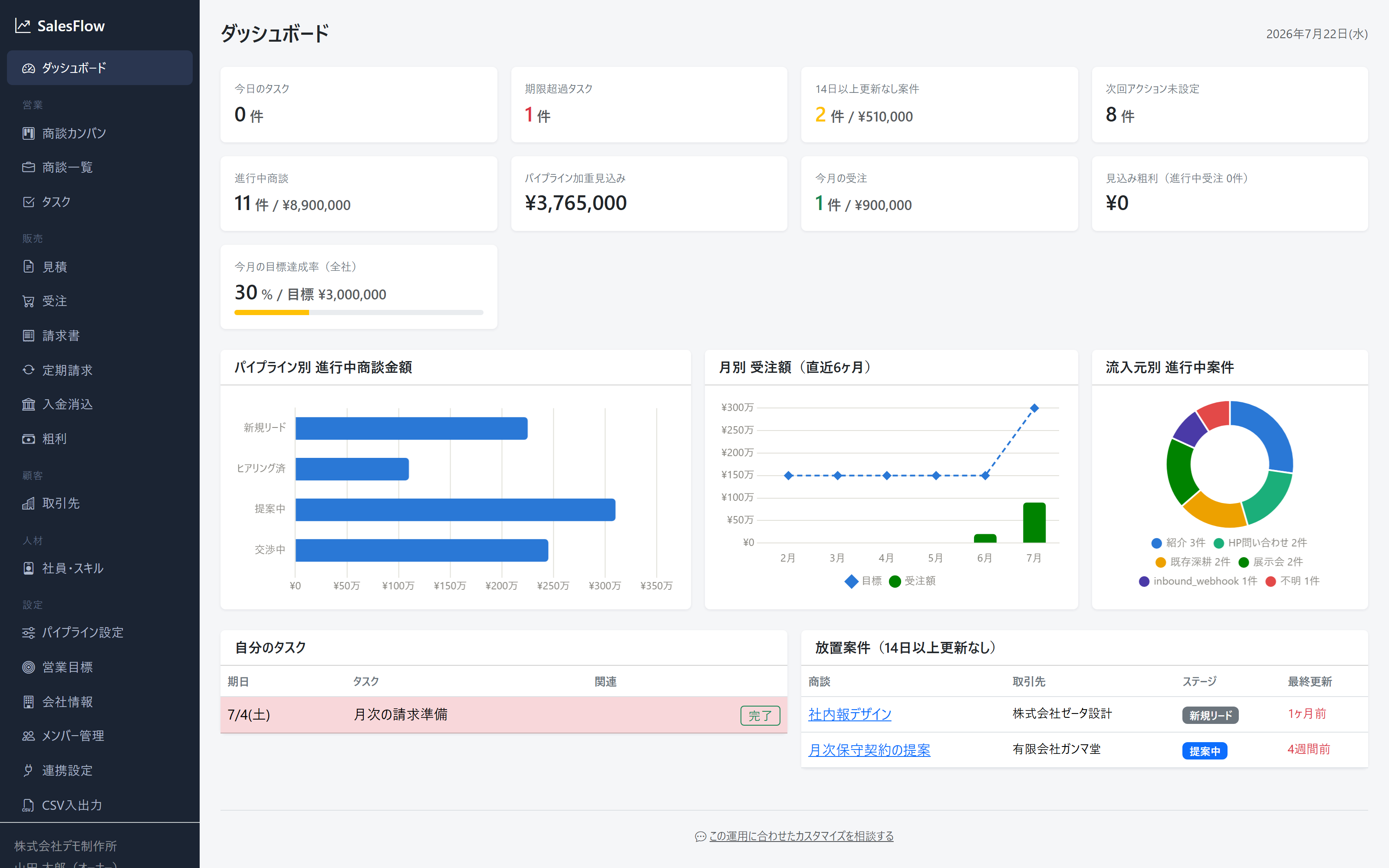 開発チームが手がけた業務システムのダッシュボード画面。今日のタスク・進行中案件・目標達成率がひと目でわかる