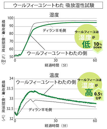 ウールフィーユ シートわた 吸放湿性実験
