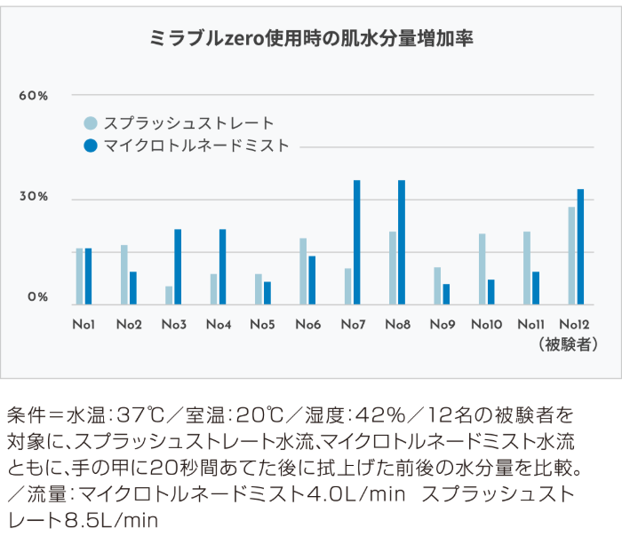 肌水分量グラフ