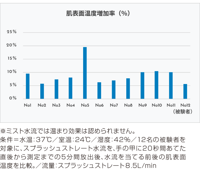 肌表面温度グラフ