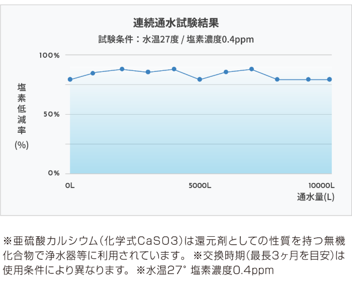 水道水の塩素グラフ