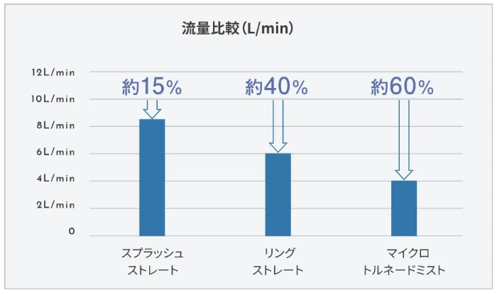 流量比較グラフ