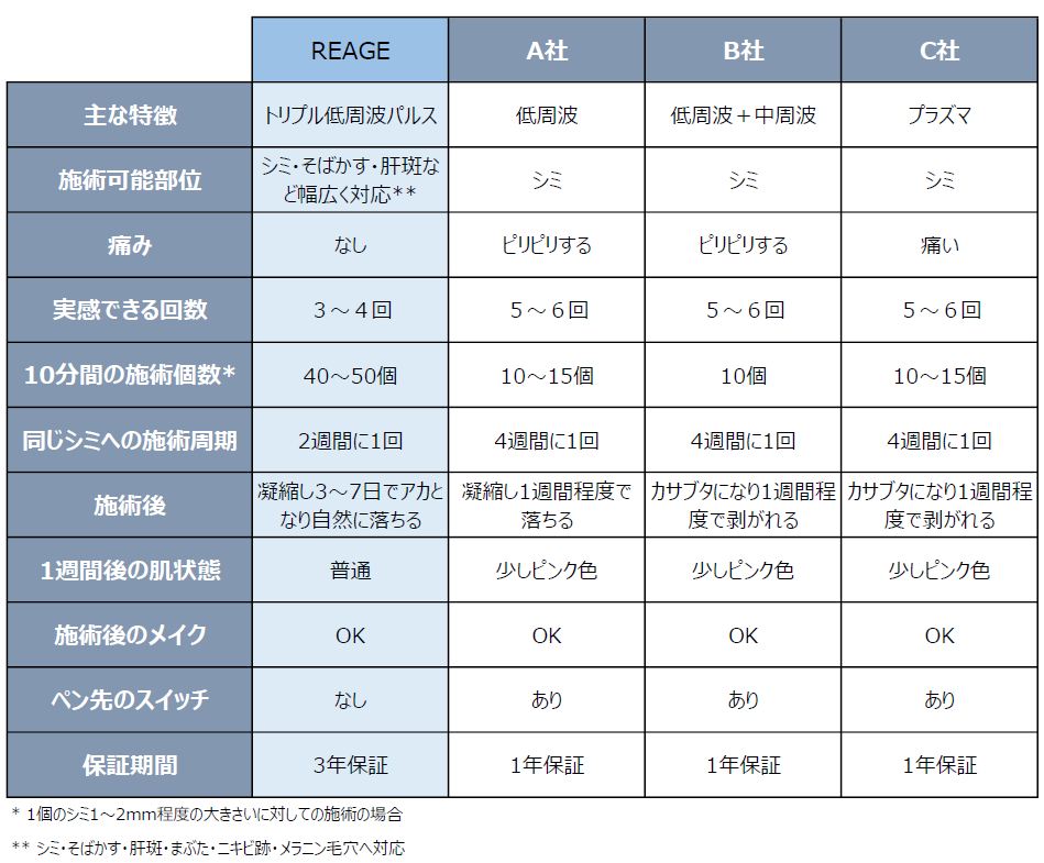 シミケア機器 REAGE（リアージュ）シミ・そばかす・肝斑の通販｜美セラ
