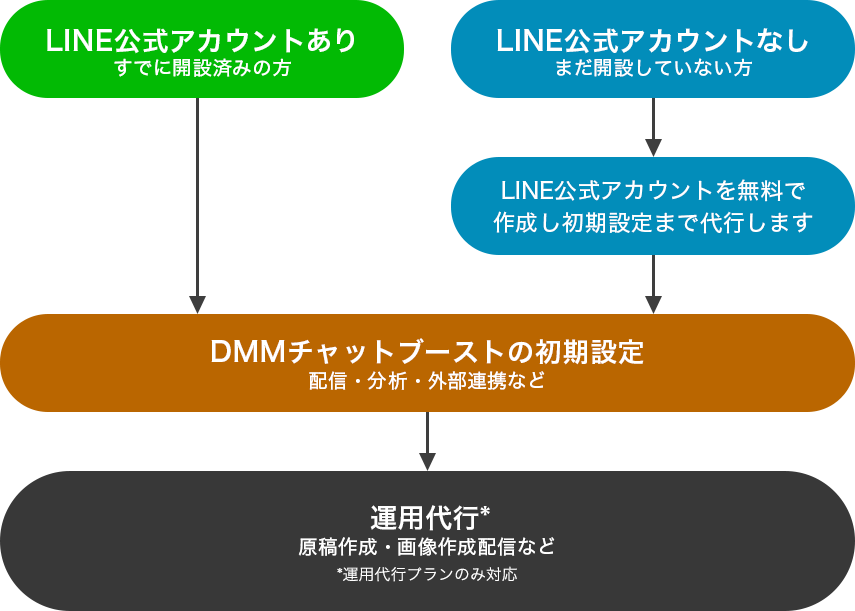 LINE公式アカウントの無料開設からDMMチャットブーストの導入までの流れ