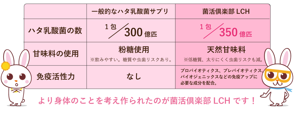 菌活倶楽部LCH他者との違い