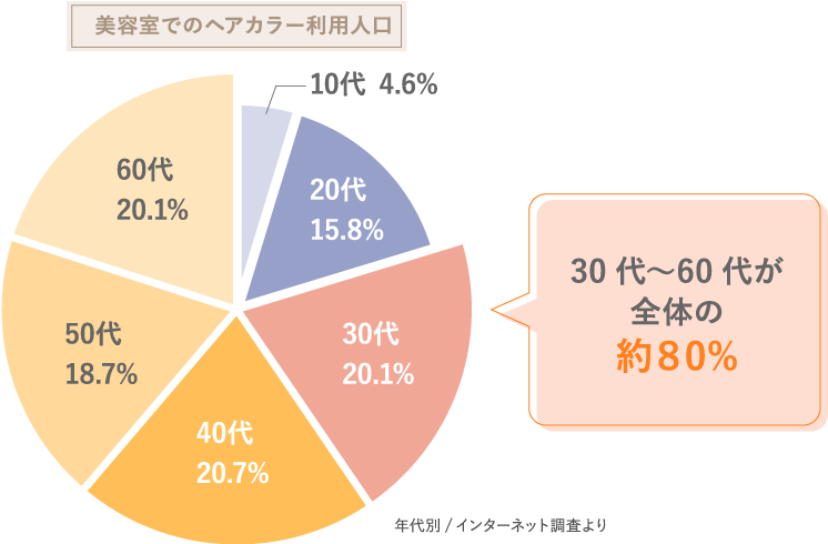 美容室でのヘアカラー利用人口 30代〜60代が全体の約80%