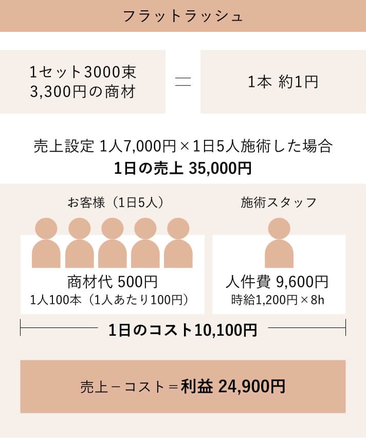 フラットラッシュの1日のコスト