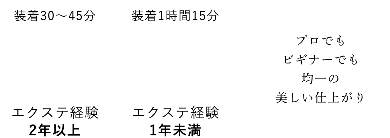 プロでも
ビギナーでも均一の美しい仕上がり