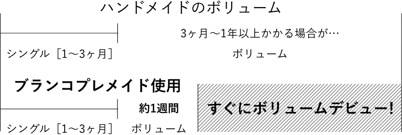 デビューまでの時間