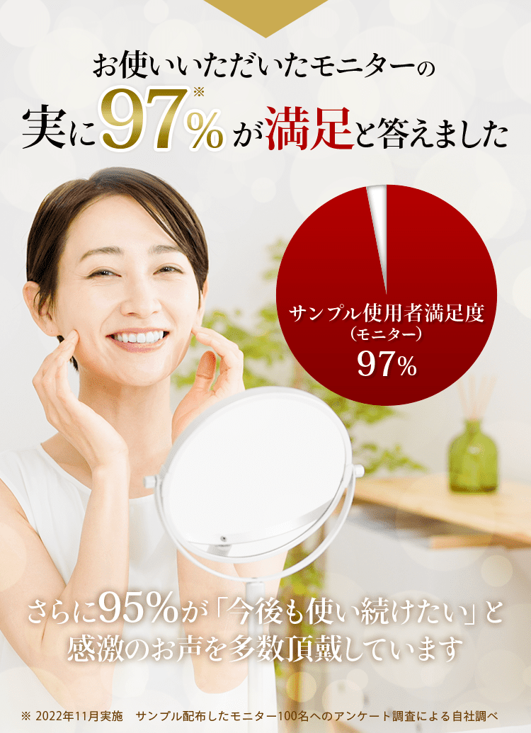 お使いいただいたモニターの実に97%が美肌を実感！さらに95%が「今度も使い続けたい」と感激のお声を多数頂戴しています