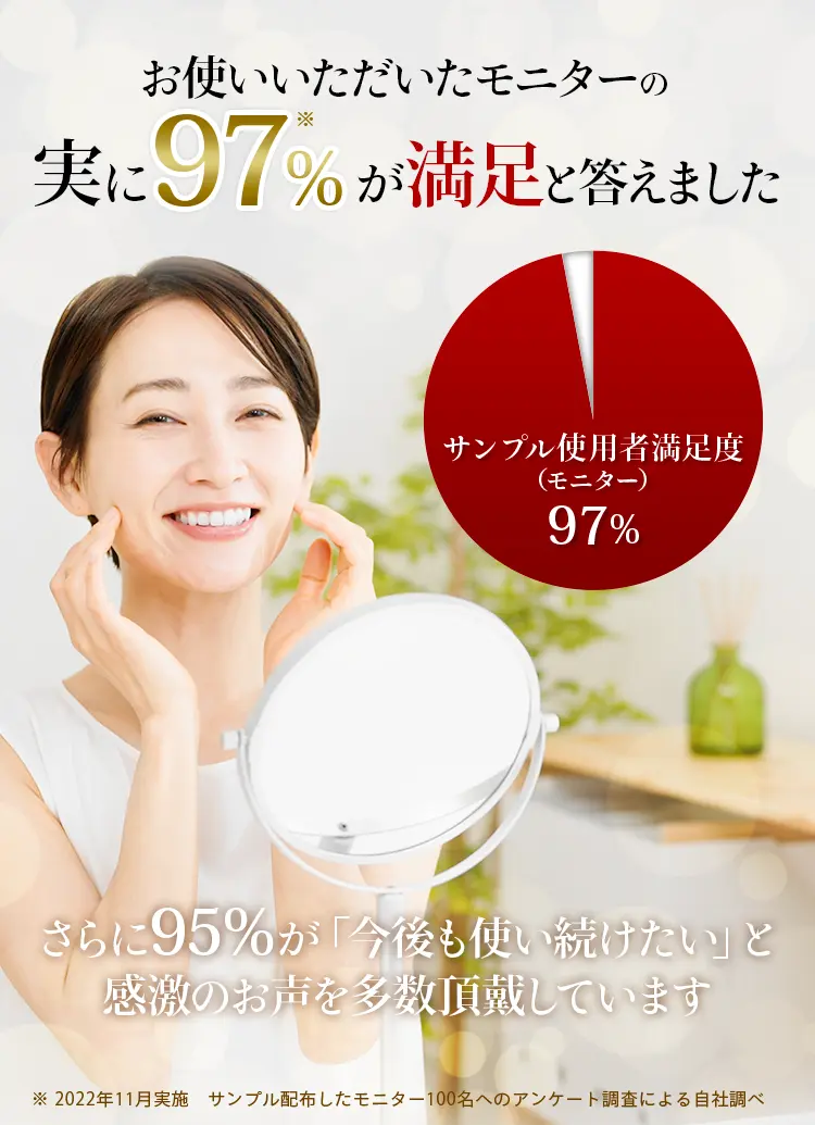 お使いいただいたモニターの実に97%が美肌を実感！さらに95%が「今度も使い続けたい」と感激のお声を多数頂戴しています