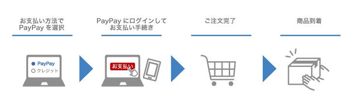 PayPayでのお買い物方法