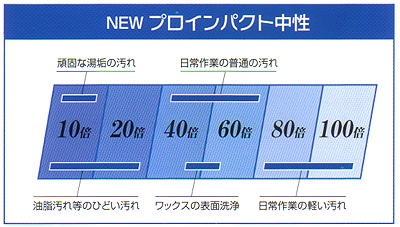 リンレイ NEWプロインパクト中性18L【中性】 の通販