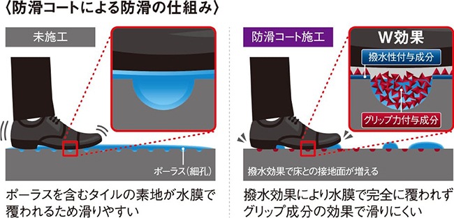 防滑コート