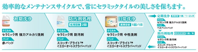 セラミック用 防汚剤