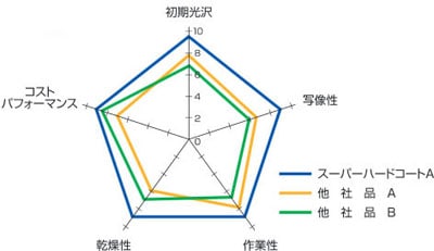 リンダ スーパーハードコートａ エース 18kg の通販