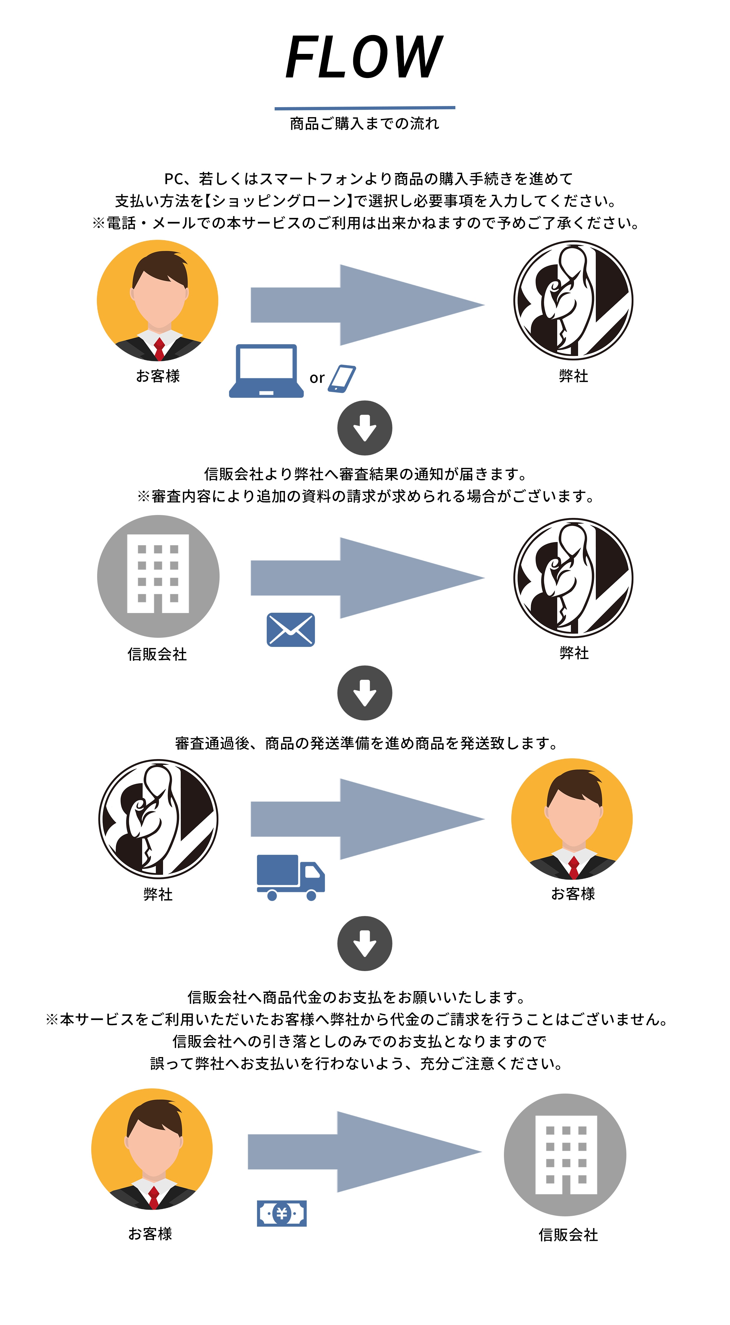 ショッピングローンについて