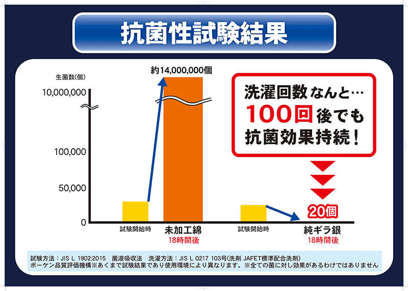 抗菌性試験結果