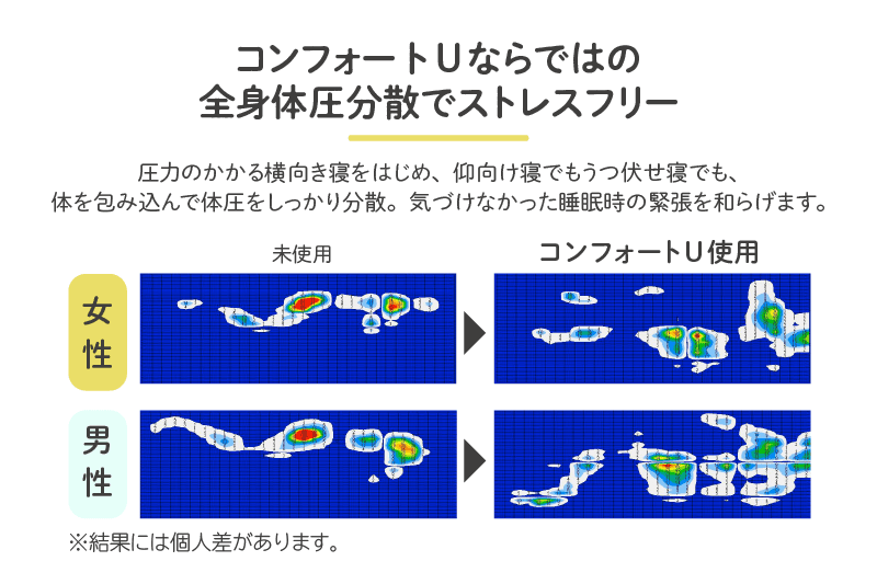 コンフォートUならではの全身体圧分散でストレスフリー