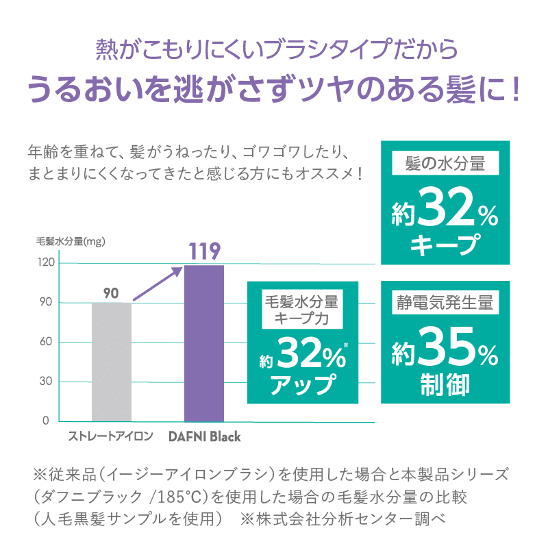 熱がこもりにくいブラシタイプだからうるおいを逃がさずツヤのある髪に！