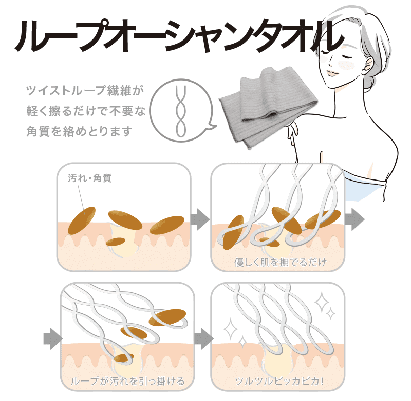 軽くこするだけで不要な角質を絡めとる「ループオーシャンタオル」