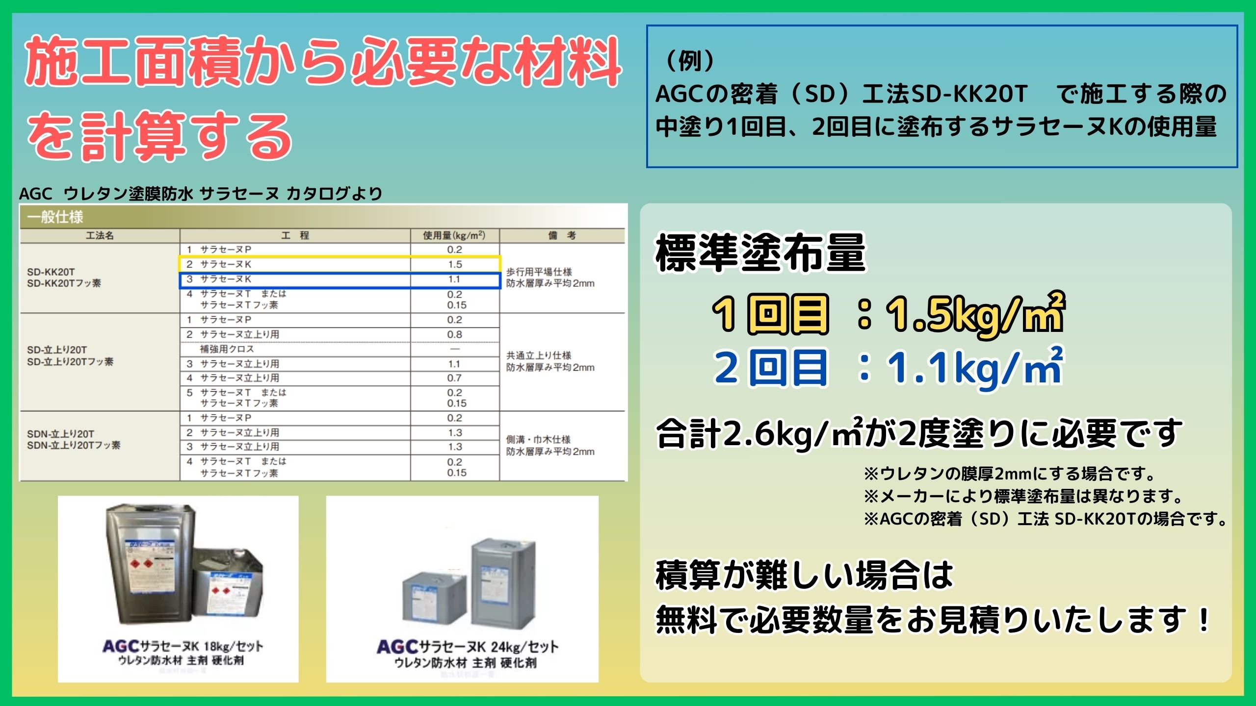 施工面積から必要な材料を計算する方法。AGC密着(SD)工法SD-KK20Tで施工する際に塗布するサラセーヌKの使用量はカタログより標準塗布量として1回目1メートル平米あたり1.5kg、2回目1.1kg、合計2.6kg/㎡が2度塗りに必要となる。