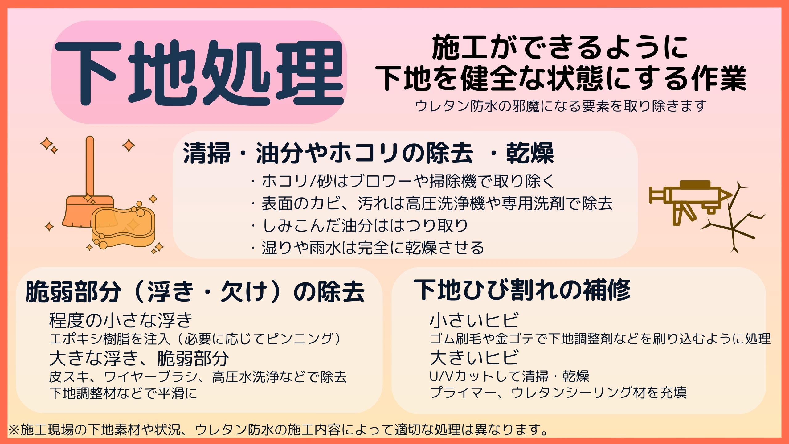 下地処理は施工可能な状態に下地を整える作業。清掃・油分やほこり除去・乾燥を行い、脆弱部や浮きを除去。さらに補修や平滑化で健全化し、ウレタン防水の支障となる要素を徹底的に排除する。