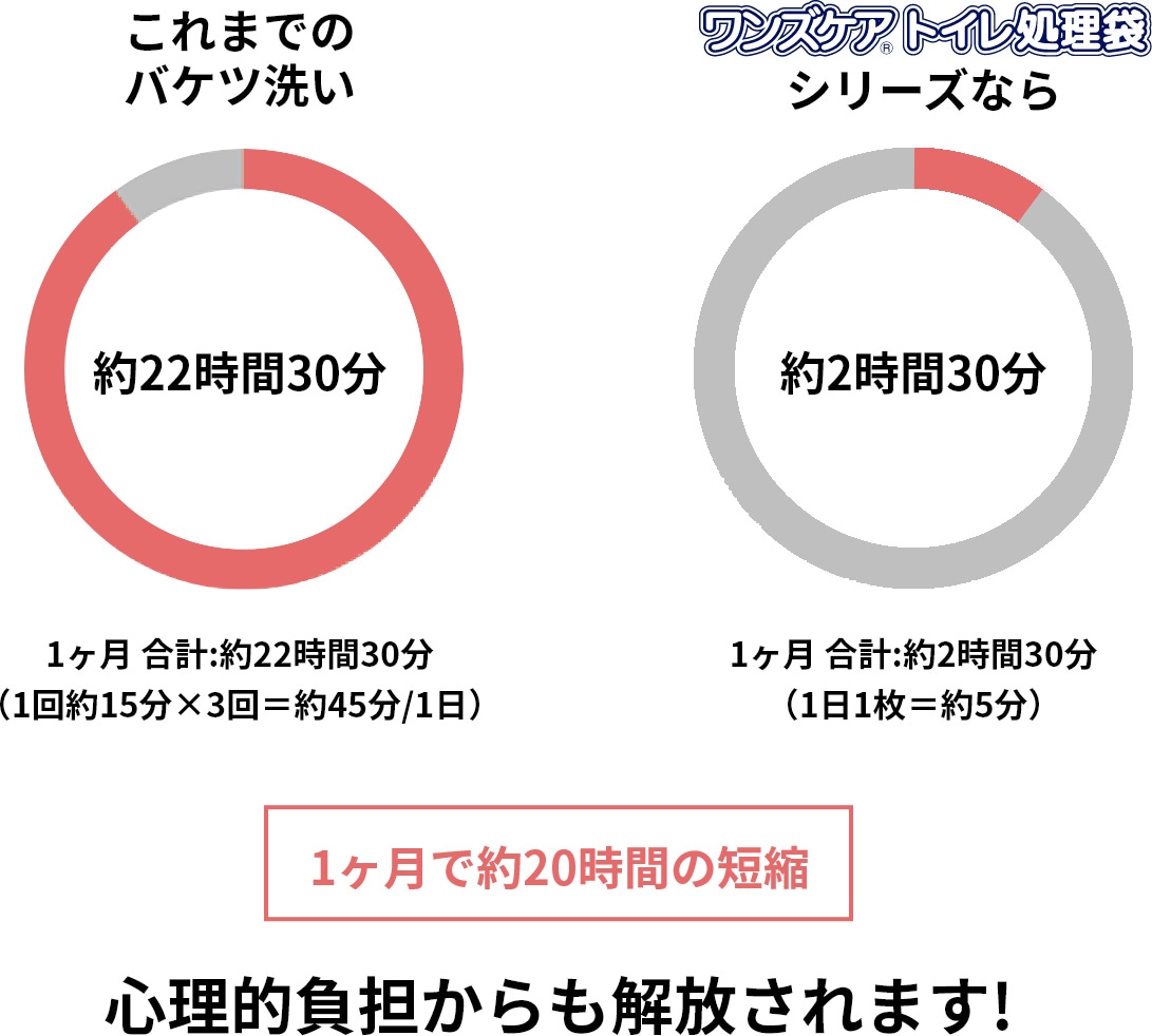 ワンズケアトイレ処理袋で、1ヶ月で約20時間の短縮に!の説明