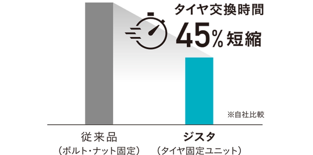 タイヤ交換時間の短縮