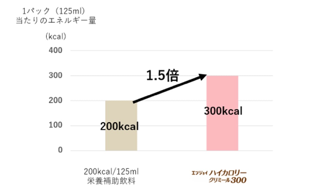 少量高カロリー