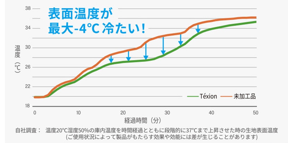 秘密は新素材「Texion」独自技術で持続する冷たさを実現