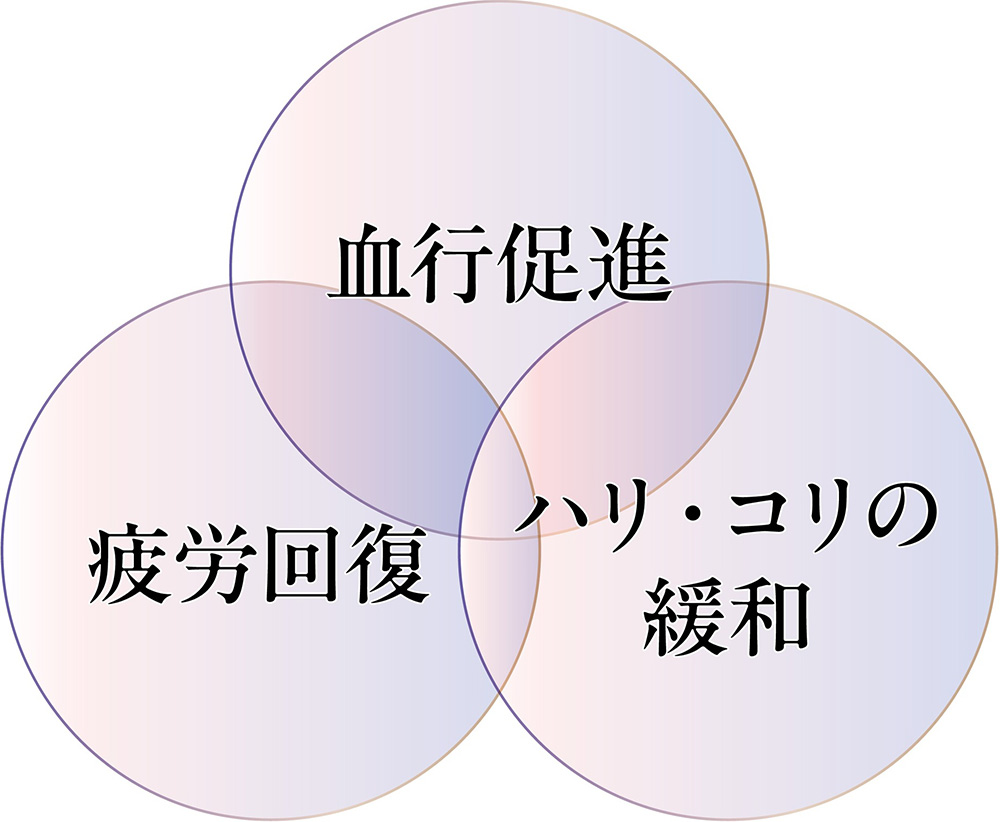 セラミックス粉末を独自配合した特殊機能繊維の遠赤外線効果で、疲労回復！血行促進！ハリ・コリの緩和！