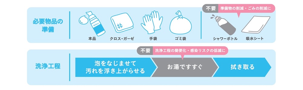 スキナル拭き取り泡ボディソープ 80ml ｜ 防災グッズ ｜ 介護用品