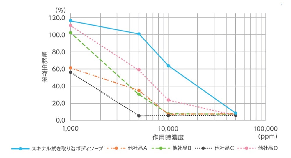 肌へのやさしさ
